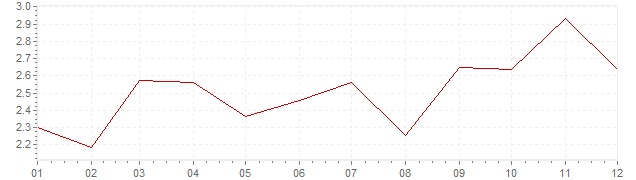 Gráfico - inflación de Finlandia en 2007 (IPC)