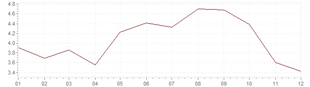 Graphik - Inflation Finlande 2008 (IPC)