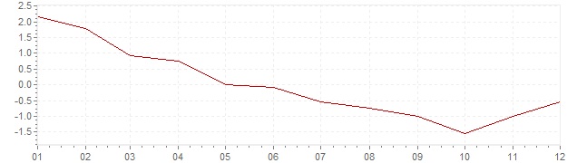 Grafico - inflazione Finlandia 2009 (CPI)