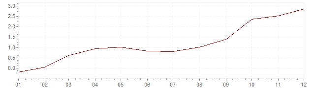 Grafiek - inflatie Finland 2010 (CPI)