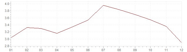 Graphik - Inflation Finlande 2011 (IPC)