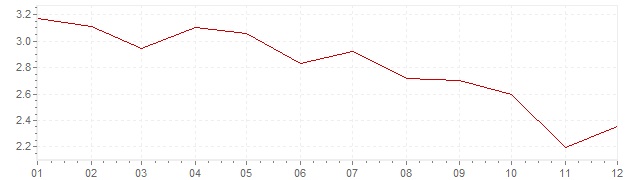 Grafiek - inflatie Finland 2012 (CPI)