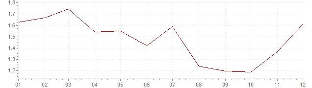 Grafiek - inflatie Finland 2013 (CPI)