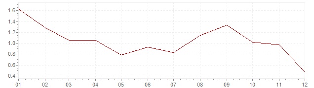 Grafiek - inflatie Finland 2014 (CPI)