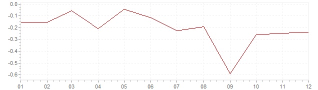 Grafico - inflazione Finlandia 2015 (CPI)