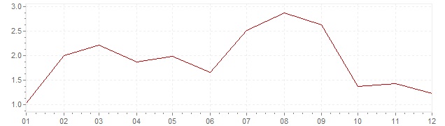 Gráfico - inflación de Francia en 1956 (IPC)