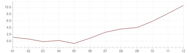Grafico - inflazione Francia 1957 (CPI)
