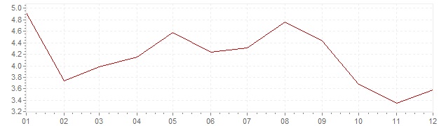 Chart - inflation France 1960 (CPI)