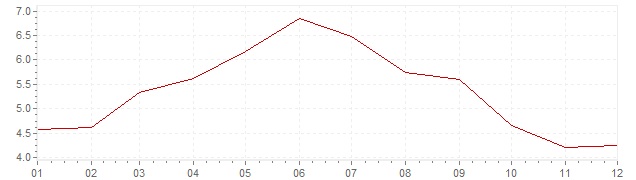 Gráfico – inflação na França em 1962 (IPC)