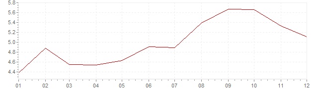 Chart - inflation France 1963 (CPI)