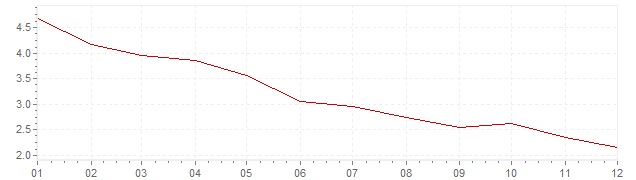 Grafico - inflazione Francia 1964 (CPI)