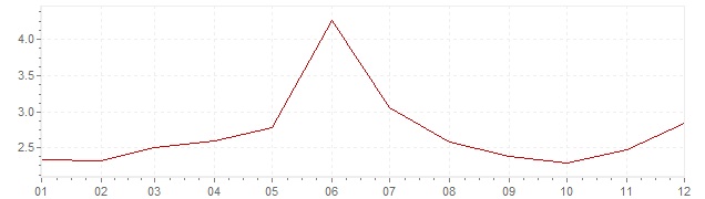 Grafiek - inflatie Frankrijk 1965 (CPI)