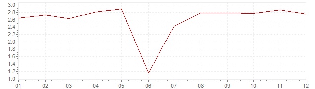 Chart - inflation France 1966 (CPI)