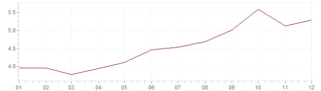 Chart - inflation France 1968 (CPI)