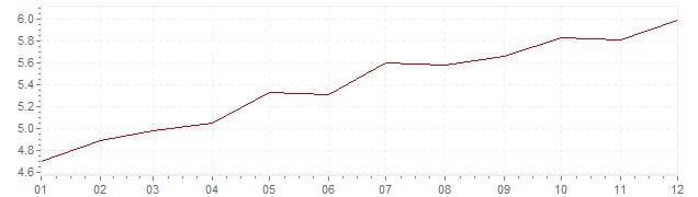 Grafico - inflazione Francia 1971 (CPI)