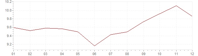 Grafico - inflazione Francia 1976 (CPI)