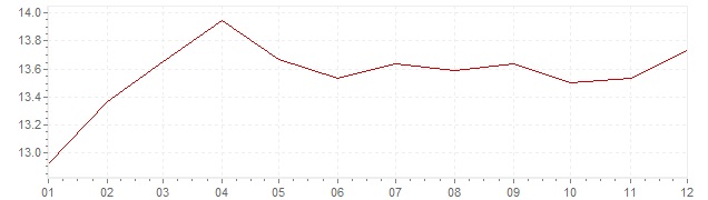 Chart - inflation France 1980 (CPI)