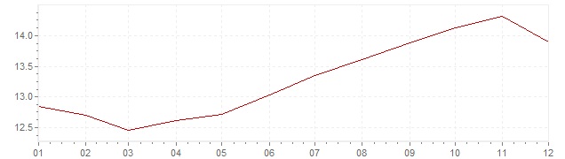 Grafico - inflazione Francia 1981 (CPI)