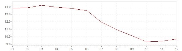 Grafico - inflazione Francia 1982 (CPI)