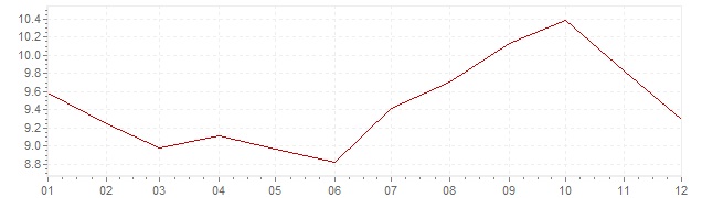 Grafico - inflazione Francia 1983 (CPI)