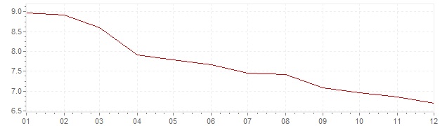 Grafico - inflazione Francia 1984 (CPI)