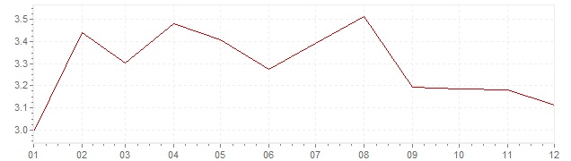 Grafico - inflazione Francia 1987 (CPI)