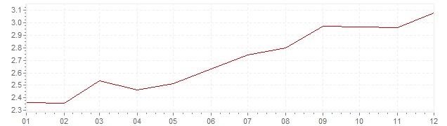 Gráfico – inflação na França em 1988 (IPC)