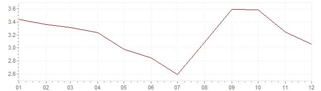 Chart - inflation France 1990 (CPI)