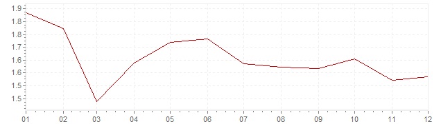 Chart - inflation France 1994 (CPI)