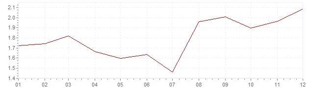 Grafico - inflazione Francia 1995 (CPI)