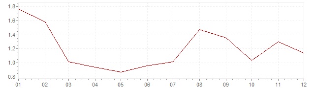Chart - inflation France 1997 (CPI)