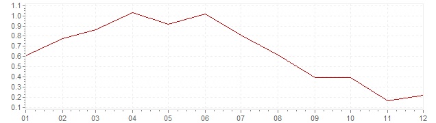 Grafico - inflazione Francia 1998 (CPI)
