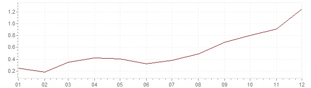 Grafico - inflazione Francia 1999 (CPI)