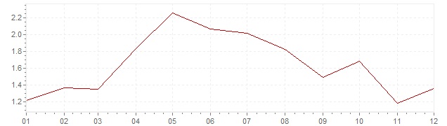 Grafico - inflazione Francia 2001 (CPI)