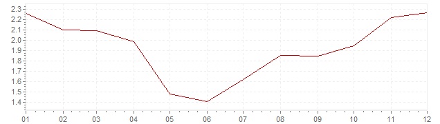 Grafico - inflazione Francia 2002 (CPI)