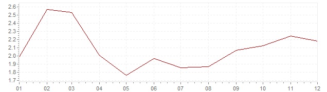 Grafiek - inflatie Frankrijk 2003 (CPI)
