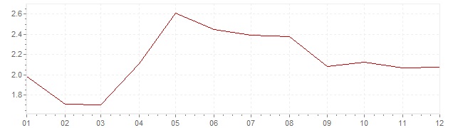 Graphik - Inflation Frankreich 2004 (VPI)