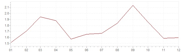 Grafico - inflazione Francia 2005 (CPI)