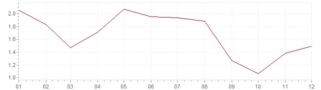 Grafico - inflazione Francia 2006 (CPI)