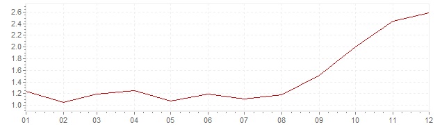 Graphik - Inflation Frankreich 2007 (VPI)