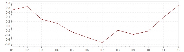 Grafico - inflazione Francia 2009 (CPI)