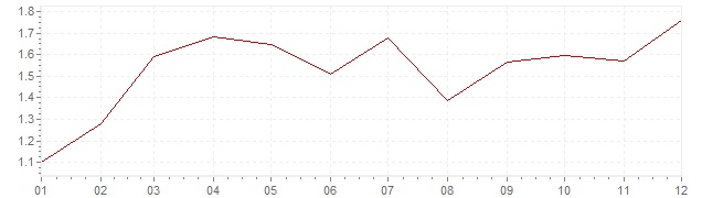 Grafico - inflazione Francia 2010 (CPI)