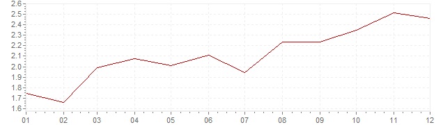 Graphik - Inflation France 2011 (IPC)