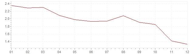 Grafico - inflazione Francia 2012 (CPI)
