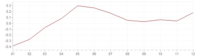 Grafico - inflazione Francia 2015 (CPI)