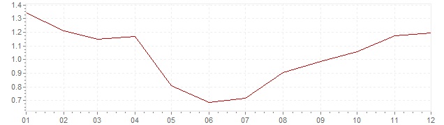 Grafico - inflazione Francia 2017 (CPI)