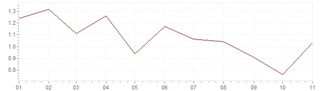 Grafico - inflazione Francia 2019 (CPI)