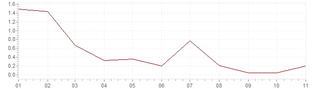 Graphik - Inflation Frankreich 2020 (VPI)
