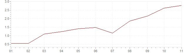 Grafico - inflazione Francia 2021 (CPI)