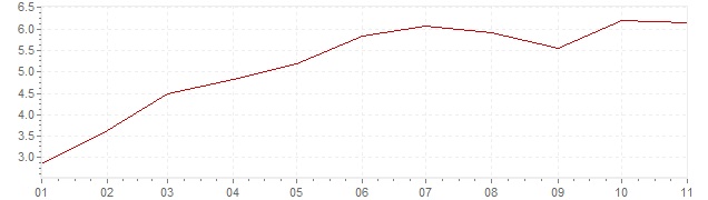 Grafico - inflazione Francia 2022 (CPI)